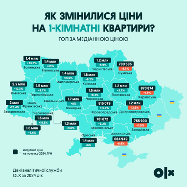 Як змінились ціни на квартири в Україні за 2024 рік (інфографіка)