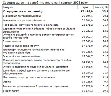 Зарплаты украинцев выросли на четверть: где платят больше всего