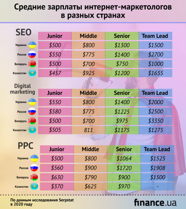 Сколько зарабатывают интернет-маркетологи в Украине (инфографика)