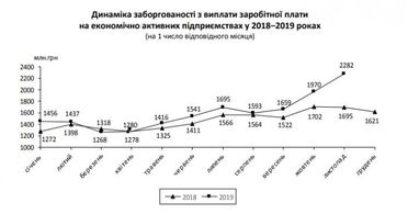 Заборгованість по зарплатах з початку року зросла на третину (інфографіка)