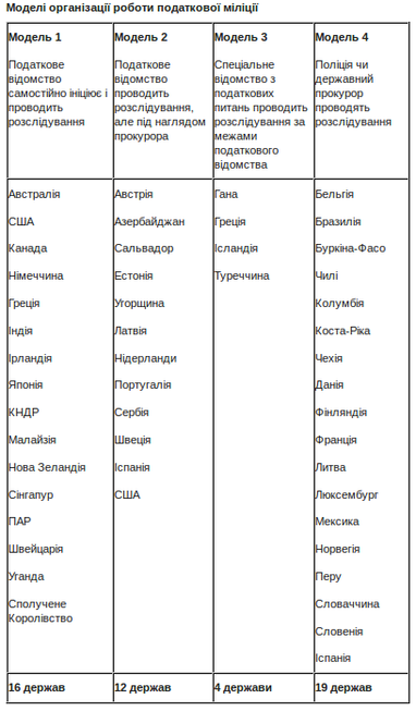 Реформа податкової міліції: що далі і навіщо