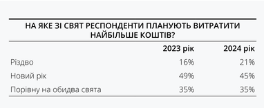 Покупают украинское: 65% украинцев не планируют отказываться от праздничных покупок (исследование, инфографика)
