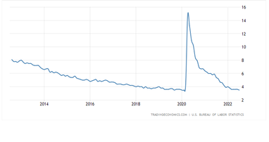 Безробіття у США (%). Джерело: tradingeconomics.com