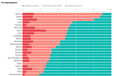 Украинское ИТ: сколько работают, куда переехали и каковы их доходы (инфографика)