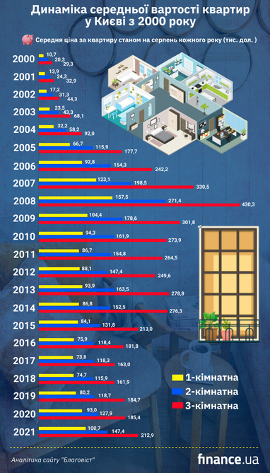 Цифры Независимости: как менялись цены на квартиры в Киеве с 2000 года