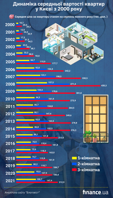 Цифри Незалежності: як змінювались ціни на квартири в Києві з 2000 року