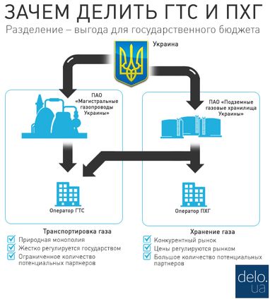 Розділяй і володарюй: що чекає українську ГТС після реформи