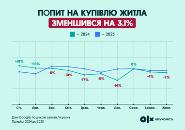 Інфографіка: OLX Нерухомість