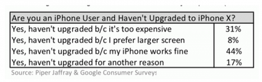 Почему не покупают iPhone X: результаты исследования