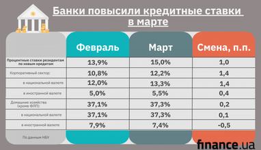 Банки повысили кредитные ставки для населения в марте (таблица)