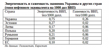 Энергетическая независимость Украины – миф или реальность