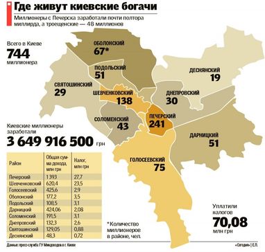 Як багатіють кияни: бізнесмени заробляють на цінних паперах та нерухомості