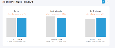 Ціни зростають: скільки коштує зняти квартиру в Києві
