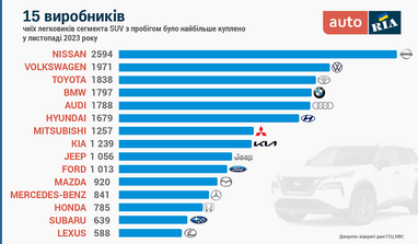 Кроссоверы с пробегом: какие покупали чаще всего в ноябре (инфографика)