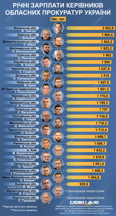 Более 2 млн в год: сколько зарабатывают областные прокуроры в Украине (инфографика)