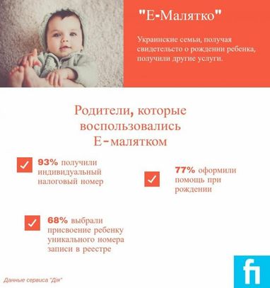 Первые результаты работы сервиса "е-Малыш" (инфографика)