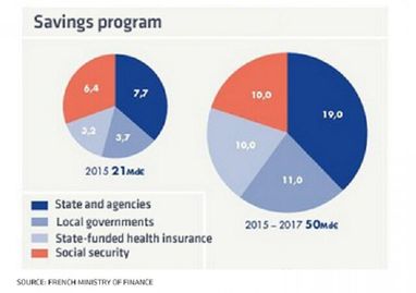 Франция сэкономит 50 млрд евро на соцрасходах