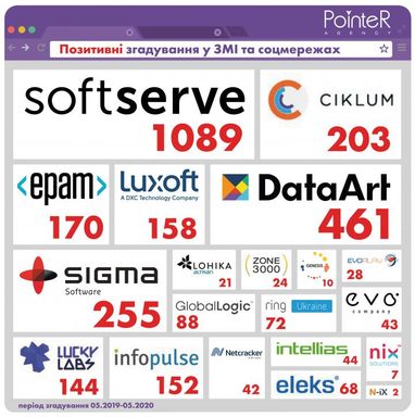 Репутаційний зріз українських IT-компаній: лідери й антилідери (дослідження)