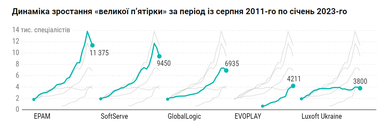 Інфографіка: Dou.ua