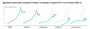 Инфографика: Dou.ua
