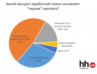 Подсчитано, какой процент украинцев получает белую зарплату (инфографика)