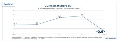 Госстат дал оценку ВВП за I квартал 2026 года