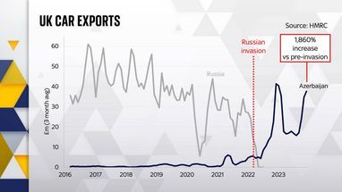 Британские люксовые автомобили попадают в россию через постсоветские страны — Sky News