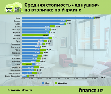 Сколько стоят "однушки" на вторичке по Украине (инфографика)