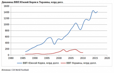 Как Украине "встроиться" в мировую экономику