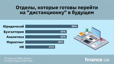 Сокращение арендных площадей и "дистанционка": какой будет работа компаний после окончания карантина