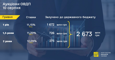 Минфин разместил ОВГЗ на 2,7 млрд грн