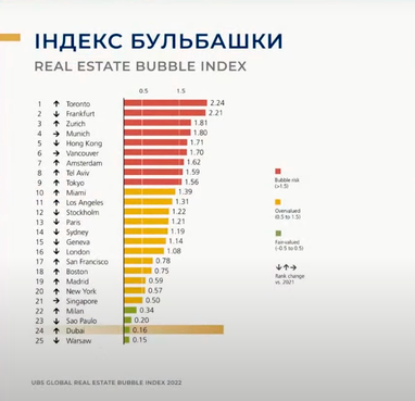 Инвестиции в недвижимость: Украина или Дубай? — мнения экспертов