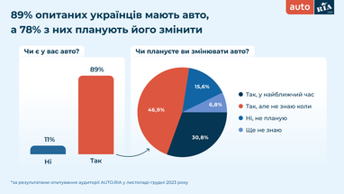 Чи планують українці купувати автомобілі (інфографіка)