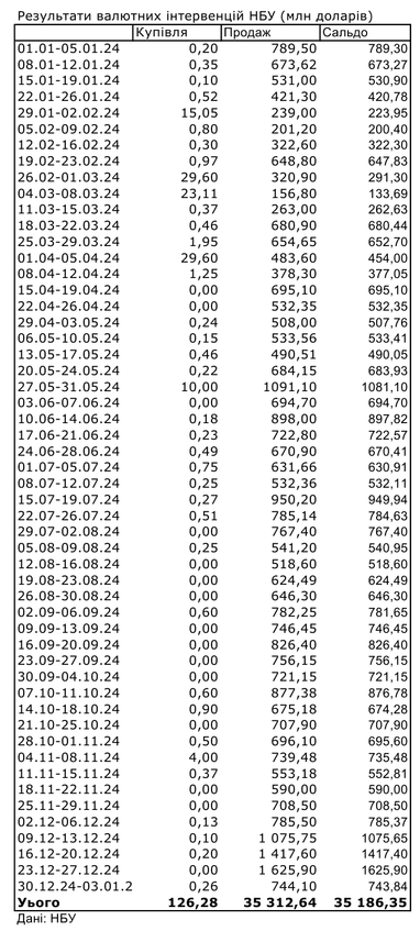 Нацбанк более чем вдвое сократил расходы на поддержку гривны