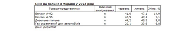 Як змінились ціни на бензин та дизель за місяць після підвищення податків