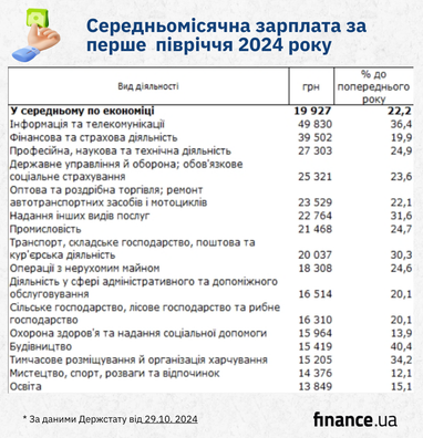 Как растет зарплата украинцев (данные Госстата)