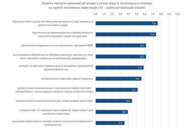 Іноземні інвестори назвали найбільші перешкоди для інвестування в Україну
