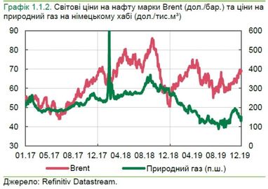 Нацбанк назвал причины подорожания нефти и падения цен на газ