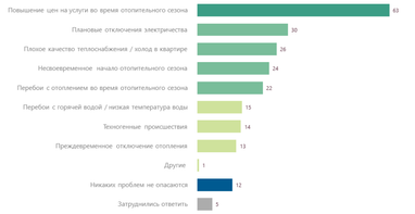 Більшість українців бояться підвищення тарифів у зимовий час (інфографіка)