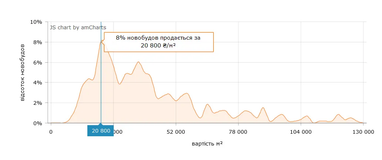 Покупка квартиры в Киеве: сколько стоит жилье в новостройке (инфографика)
