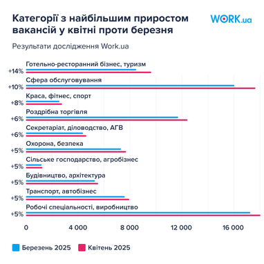 На ринку праці побільшало вакансій для новачків — дослідження
