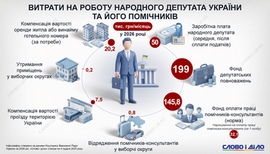 Інфографіка: «Слово і діло»