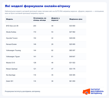 Які моделі формували онлайн-вітрину