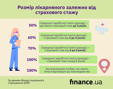 В Україні виріс розмір лікарняних (інфографіка)