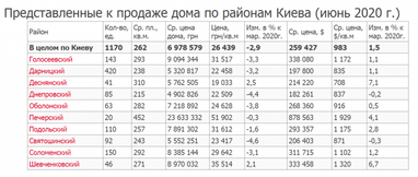 Сколько стоит частный дом в Киеве: данные по районам