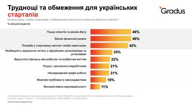 Як розвиваються українські стартапи в умовах війни