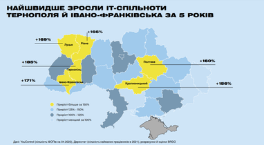 Як змінилася українська сфера ІТ за 5 років: експорт послуг, робочі місця та зарплати (дослідження)