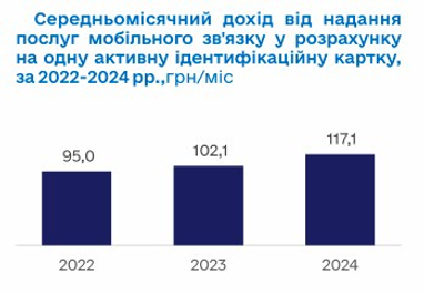 Количество SIM-карт в Украине уменьшилось, но доход операторов вырос