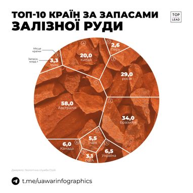 Україна входить до світових лідерів за запасами природних ресурсів (інфографіка)