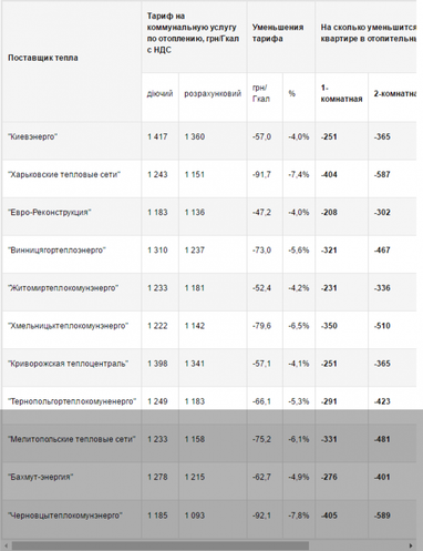 Українцям можуть знизити платіжки за опалення в середньому на 300-400 грн на місяць